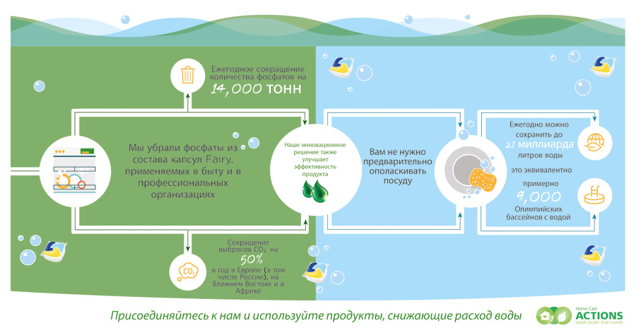 Fairy_Sustainability_Infographic_Russia_TO_GO